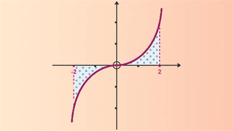 Area Between A Curve And A Straight Line Applying Integral Calculus