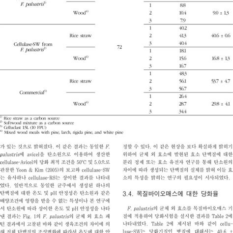 Enzymatic hydrolysis of lignocellulosic biomass | Download Scientific ...