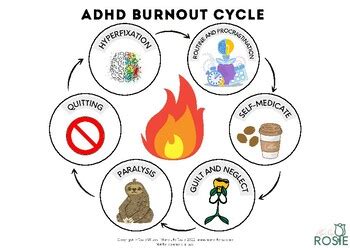 ADHD Burnout Cycle By Make Life Rosie TPT