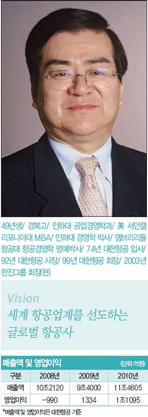 100대 Ceo 조양호 한진그룹 회장 매경economy