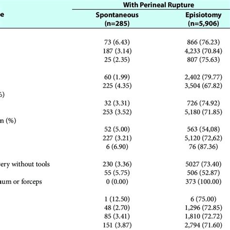 Characteristics Of Perineal Tears In Vaginal Delivery At Sanglah