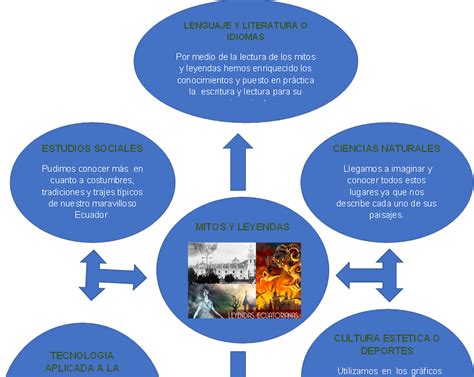 Arte De La Comunicaci N Creativa Mitos Y Leyendas Regi N Costa