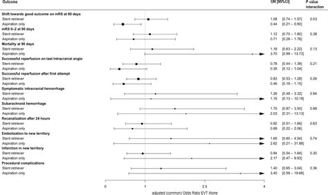 Effect Of Intravenous Alteplase Treatment On First Line Stent Retriever