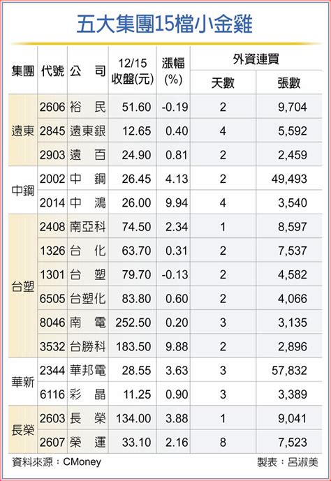 迎集團作帳 15檔小金雞外資點火 上市櫃 旺得富理財網