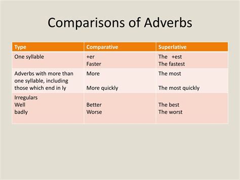 Ppt Comparison Of Adjectives Comparison Of Adverbs Powerpoint Sexiz Pix