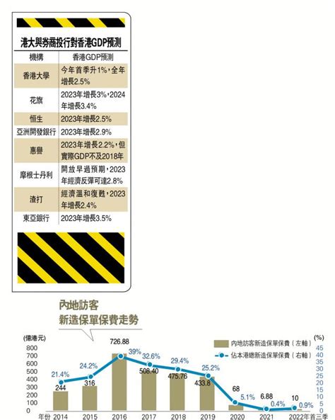 ﻿消費增 外貿改善 港大料首季gdp回升1