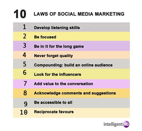 The Laws Of Social Media Marketing Intelligenthq