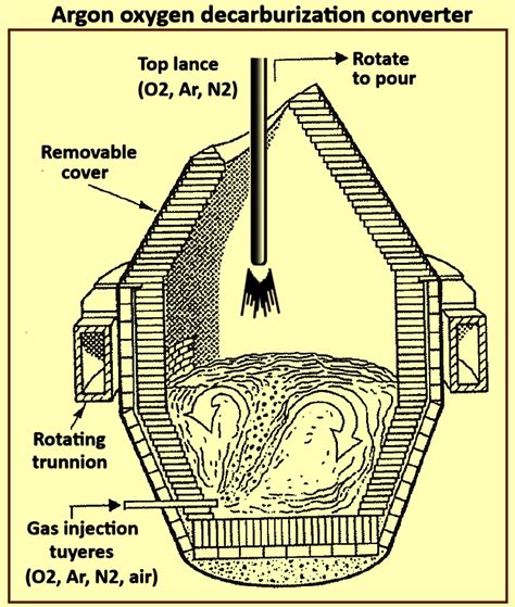 Argon Oxygen Decarburization Process Ispatguru