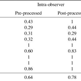 Intra Observer And Inter Observer Reliability For The Maxillary