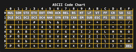 7 Bit Alphabet Three Views Of The Ascii Character Set Show Different