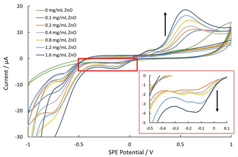 Cyclic Voltammograms Of 0 1 M Phenol In KCl 0 1 M On Screen Printed