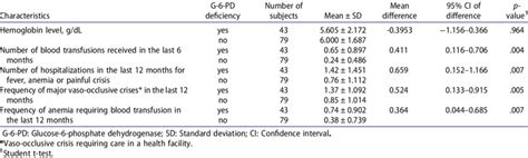 Clinical Characteristics Of Sickle Cell Disease Patients According To