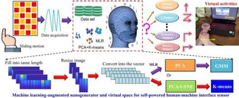 Machine Learning Augmented Wearable Triboelectric Human Machine