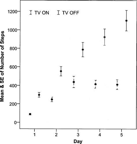 Error Bars Show Mean And Standard Error Comparing The Two Groups For