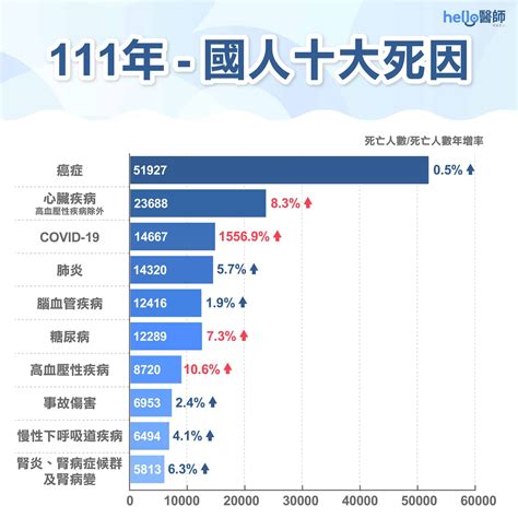 111年國人十大死因公開詳解台灣十大死因癌症死亡率排名