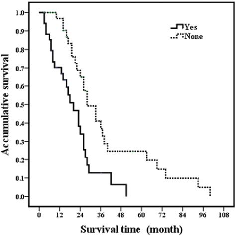 Post Rfa Overall Survival Curves In Breast Cancer Liver Metastasis