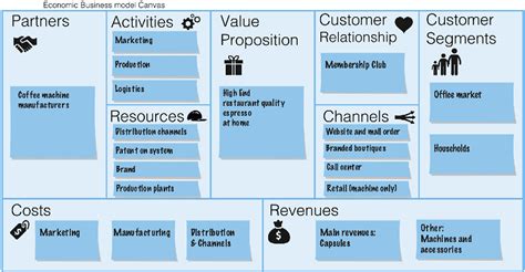 Figure 1 From The Triple Layered Business Model Canvas A Tool To Design More Sustainable