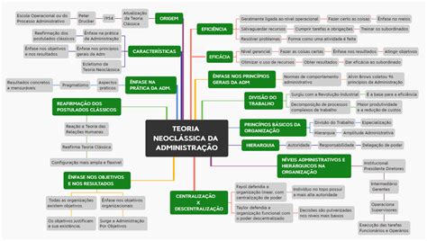 Neocl Ssica Mapa Mental Fundamentos Da Adm