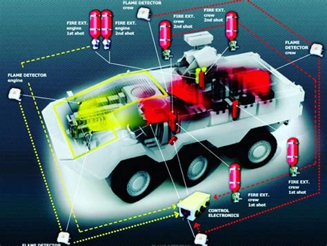 Fire Supressions Systems Vehicle Fire Suppression Systems