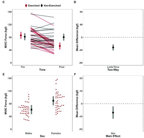 Maximal Voluntary Isometric Contraction Force Mvic Analysis A