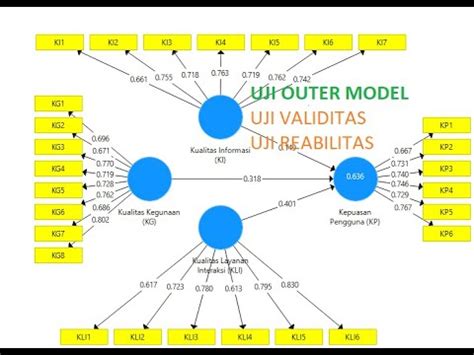 MUDAH OLAH DATA SMART PLS UJI VALIDITAS DAN RELIABILITAS OUTER MODEL