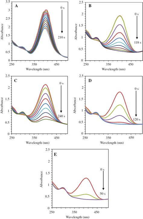 Ultraviolet Visible Uv Vis Spectra Of Reduction Of Nitrophenol