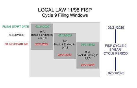 Rjsa Local Law 1198 Fisp Local Law 11 Architect