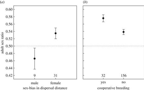 Adult Sex Ratios And Their Implications For Cooperative Breeding In Birds Philosophical