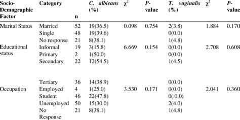 Prevalence Of Candida Albicans And Trichomonas Vaginalis Based On Download Scientific Diagram