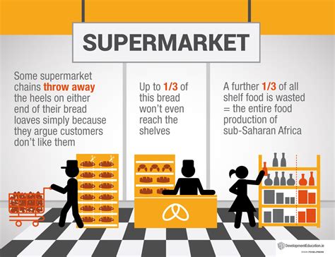 Supermarket Food Waste DevelopmentEducation Ie