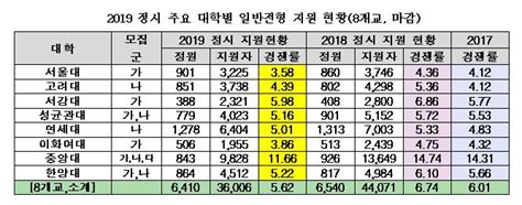 2019 서울 주요 大 정시모집 경쟁률 하락 “불수능으로 안정 지원 경향”