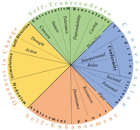 Values In Romantic Relationships Reine C Van Der Wal Lukas F