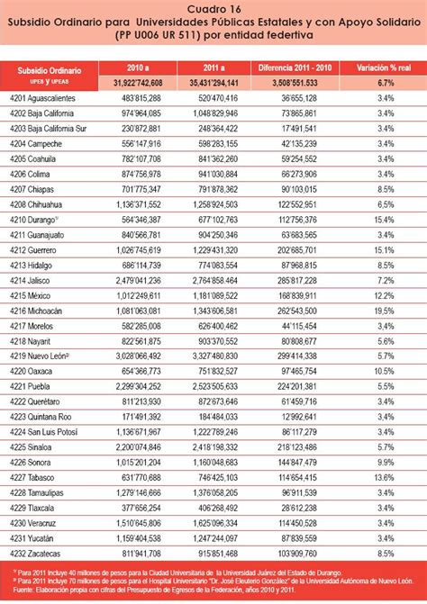 Presupuesto federal de educación superior para 2011 Actores procesos