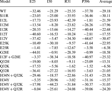 CCR5 component interaction analysis carried out for all gp120 optimized ... 