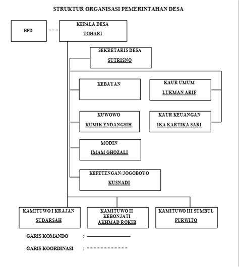 STRUKTUR ORGANISASI PEMERINTAHAN DESA