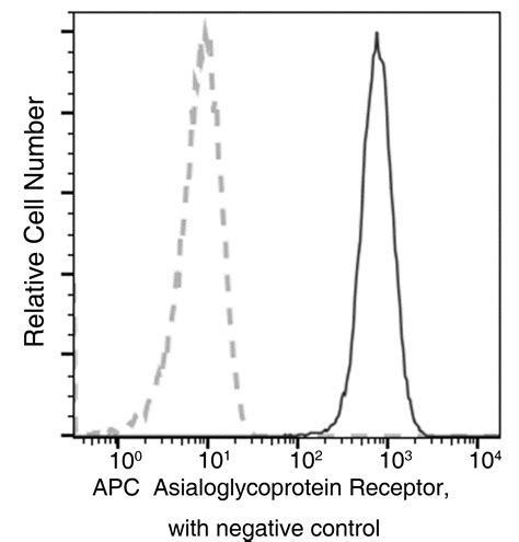 Anti Asgr Antibody Apc Mouse Mab Mm A Sino Biological