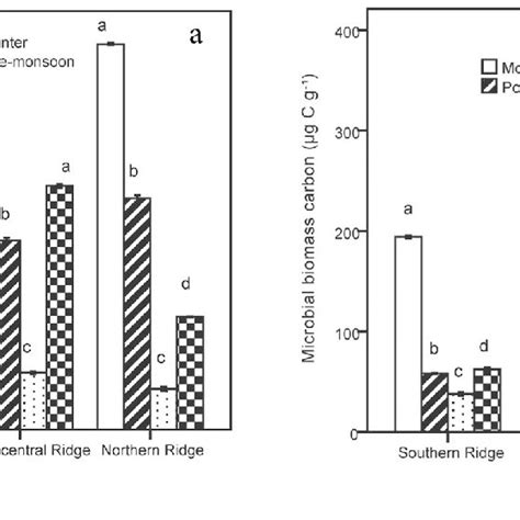 Seasonal variation in microbial biomass carbon μg C g 1 a 0 10 cm