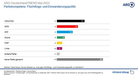 Mai 2023 Umfragen Analysen Infratest Dimap