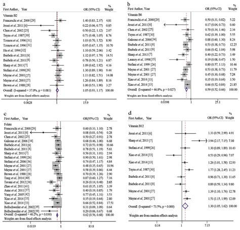 Forest Plots Summarizing The Or Of Ec For The Highest Vs The Lowest