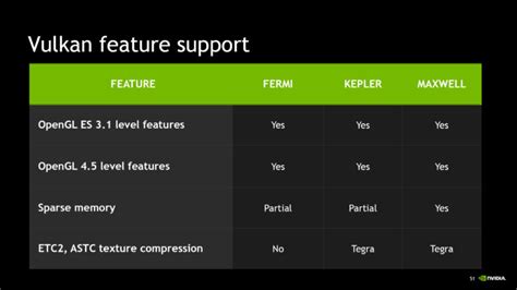 Nvidia Launches Special Vulkan Drivers For Geforce Graphics Cards