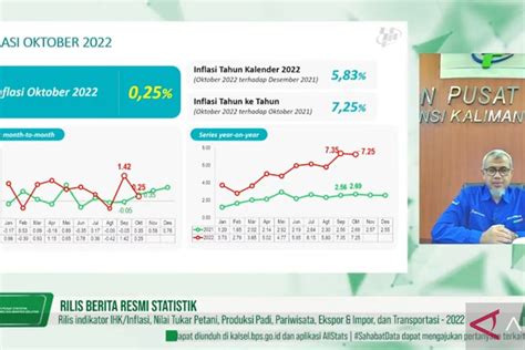 Inflasi Kalsel Bulan Oktober Capai 7 25 Persen ANTARA News Kalimantan