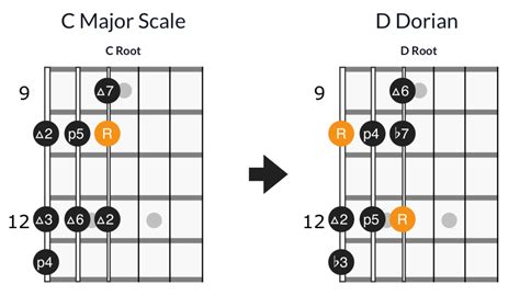 Basics Of Guitar Modes