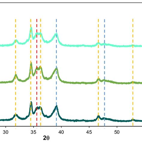 XRD diffractogram for CZA 30 CZA 150ánd PdCZA 30 All the metal