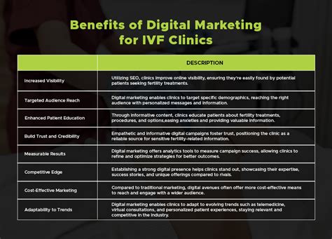 Benefits Of Digital Marketing For Ivf Clinics