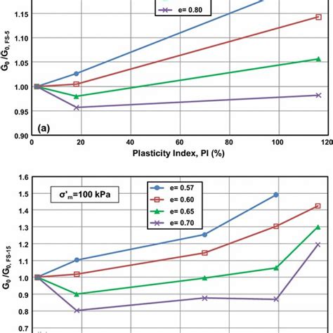 Normalized CRR Versus Plasticity Index PI At Different Void Ratios