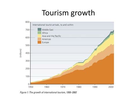 PPT Edexcel Spec A Unit 3 Topic 6 A Tourists World Growth In