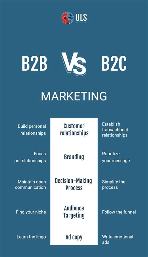 If You Work In Digital Marketing You Know About B2b And B2c Businesses