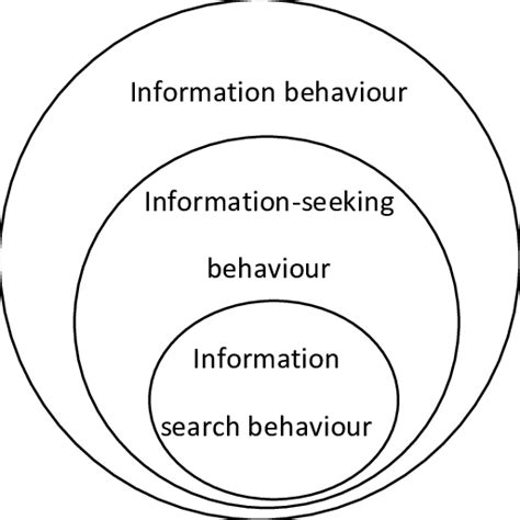 Wilson S Nested Model Of The Information Seeking And Information