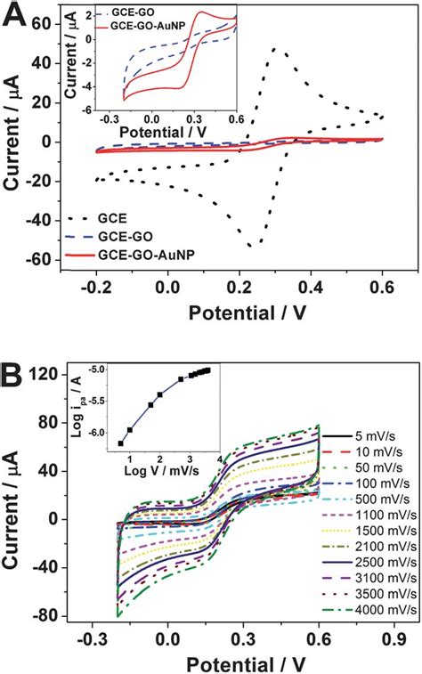 A Cyclic Voltammogram Curves Of K 3 Fecn 6 50 Mm At Gce