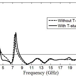 Simulated VSWR Versus Frequency Graph For The Proposed Compact SWB Dual